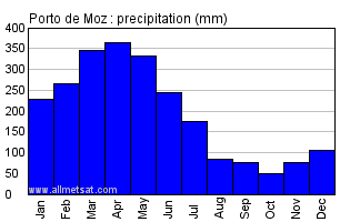 Porto de Moz, Para Brazil Annual Precipitation Graph